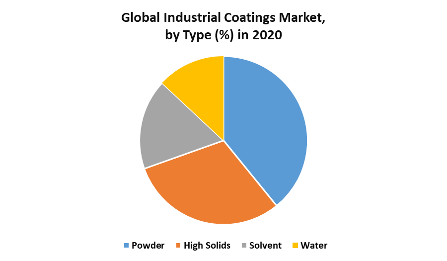 Global Industrial Coatings Market 2