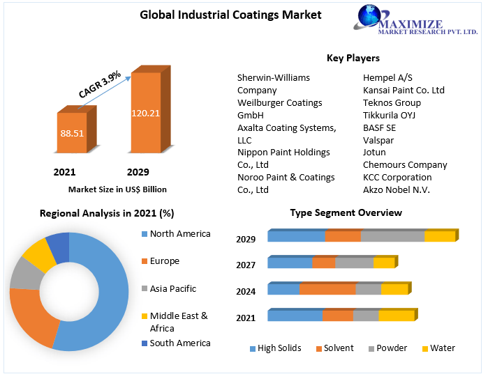 Industrial Coatings Market- Global Analysis and Forecast (2022-2029)