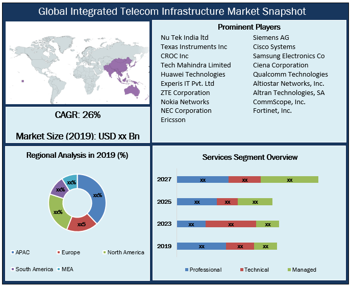 Global Integrated Telecom Infrastructure Market Snapshot