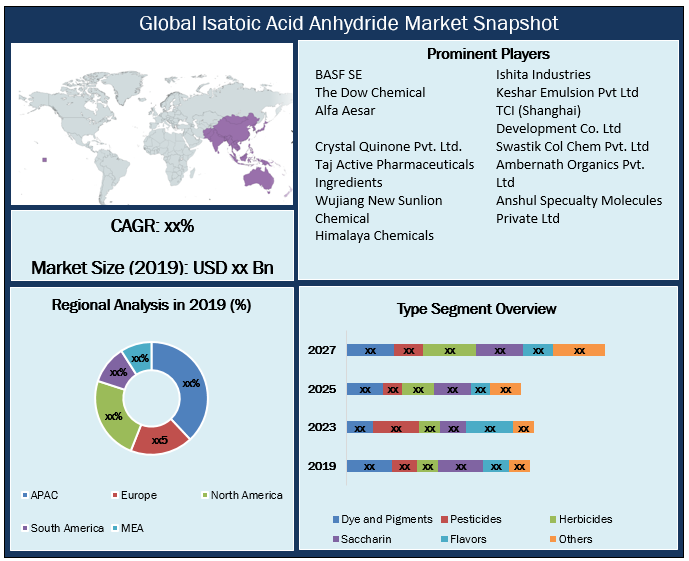 Global Isatoic Acid Anhydride Market Snapshot