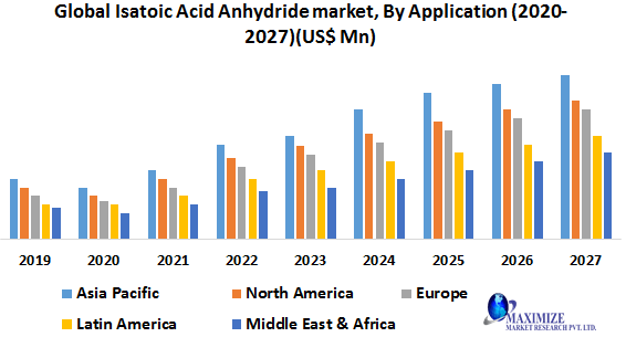 Global Isatoic Acid Anhydride Market
