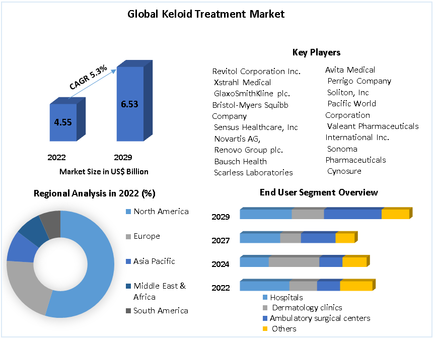 Global Keloid Treatment Market