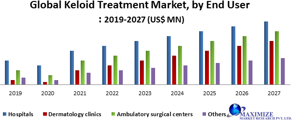 Global Keloid Treatment Market