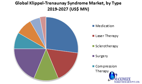 Global Klippel-Trenaunay Syndrome Treatment Market