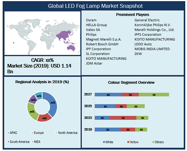 Global LED Fog Lamp Market Snapshot