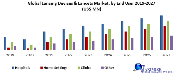 Global Lancing Devices & Lancets Market1