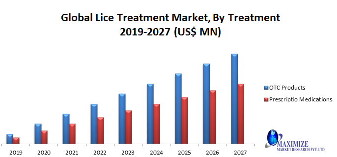 Global Lice Treatment Market- Industry Analysis and forecast 2019 - 2027: By Infection Type, Treatment, End-User, and Region.