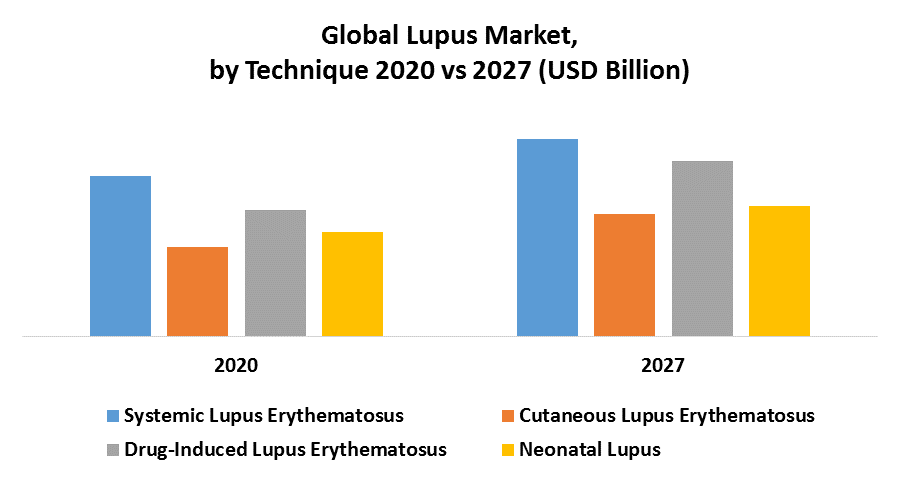 Global Lupus Market