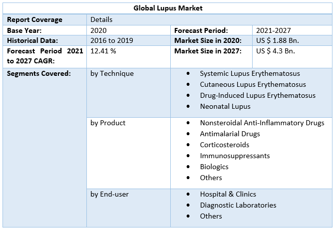 Global Lupus Market
