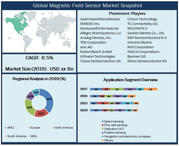 Magnetic Field Sensor Market - Global Industry Analysis and Forecast