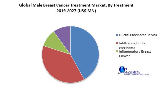 Global Male Breast Cancer Treatment Market