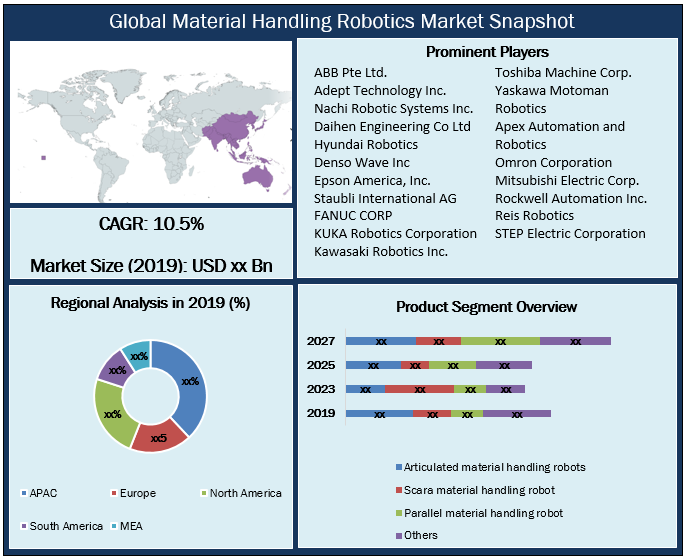 Global Material Handling Robotics Market Snapshot