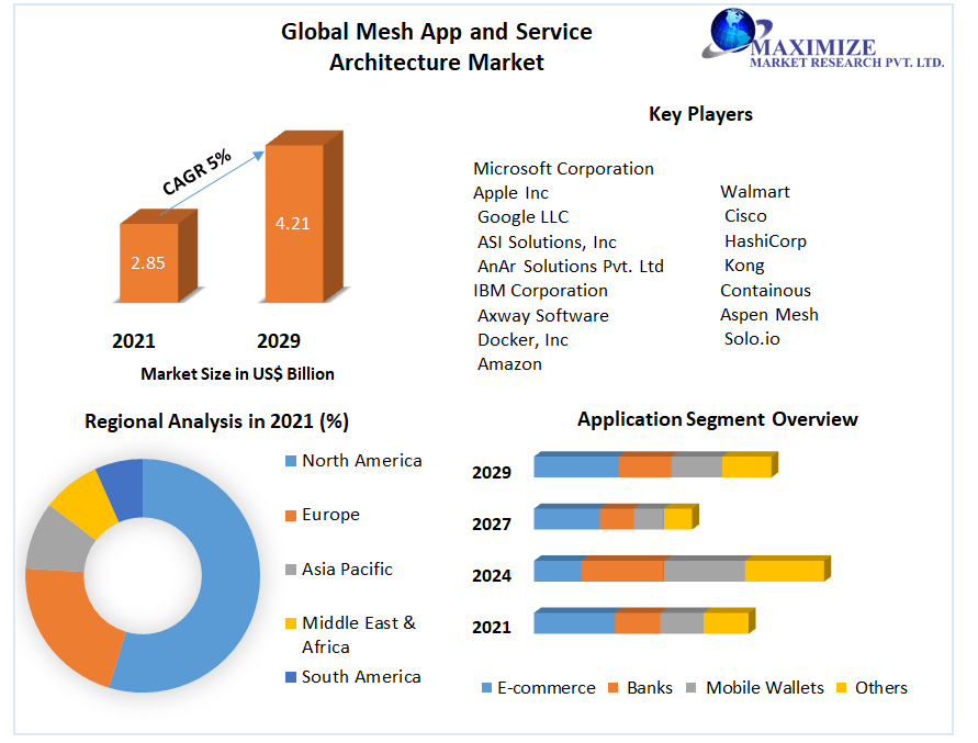 Global Mesh App and Service Architecture Market