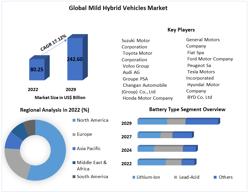 Global Mild Hybrid Vehicles Market