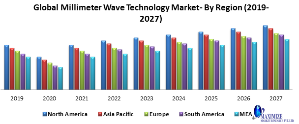 Global Millimeter Wave Technology Market