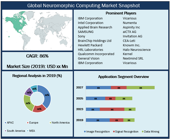 Global Neuromorphic Computing Market Snapshot