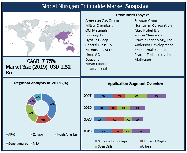 Nitrogen Trifluoride Market Global Industry Analysis and Forecast 2022