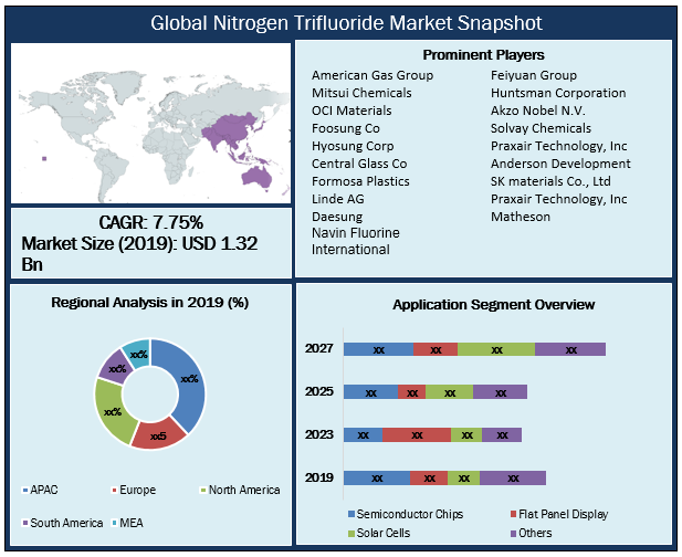Global Nitrogen Trifluoride Market Snapshot