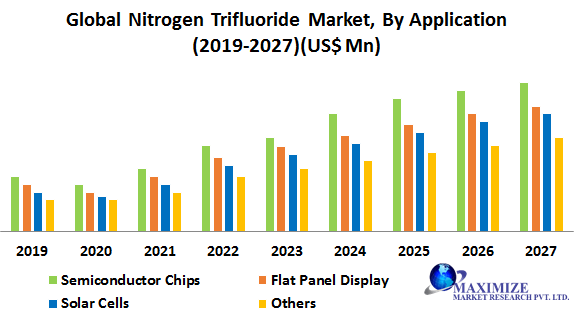 Global Nitrogen Trifluoride Market