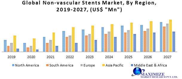 Global Non-vascular Stents Market