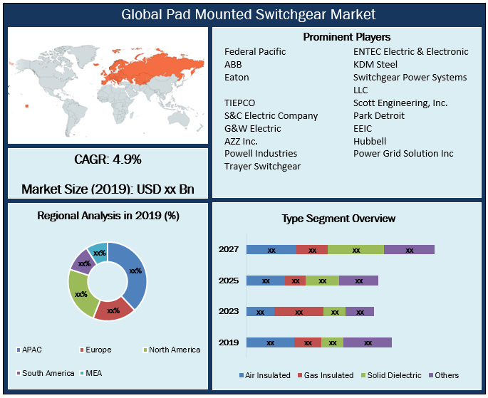 Global Pad Mounted Switchgear Market Snapshot