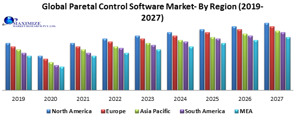 Global Parental Control Software Market