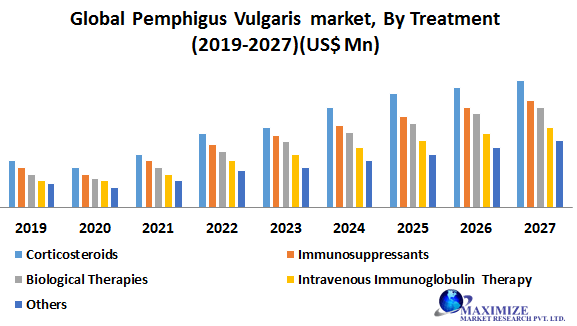 Global Pemphigus Vulgaris market