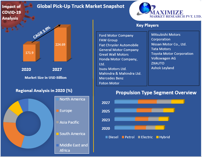 Global Pick-Up Truck Market: Industry Analysis and Forecast (2021-2027)