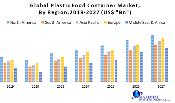Global Plastic Food Container Market