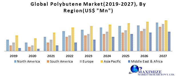 Global Polybutene Market