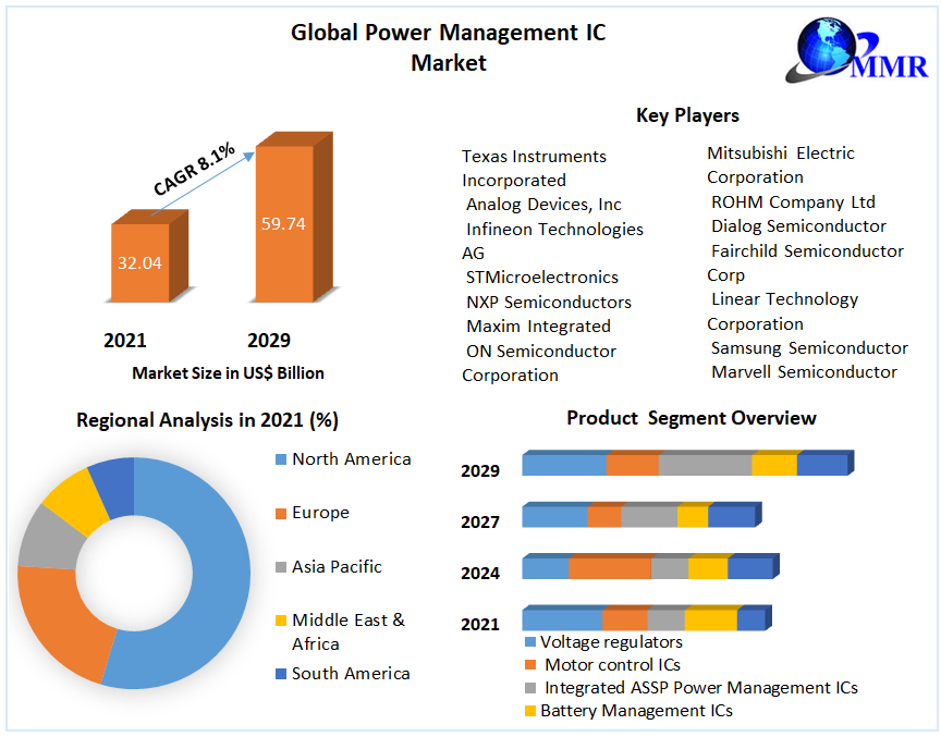 Global Power Management IC Market