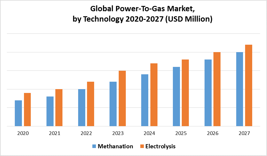 Global Power-To-Gas Market 1