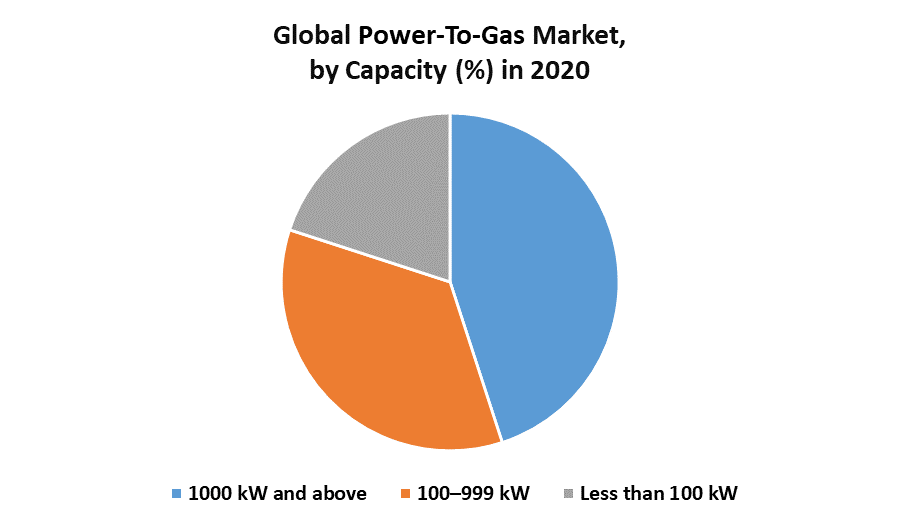 Global Power-To-Gas Market 2