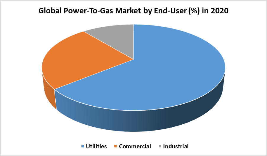 Global Power-To-Gas Market 3