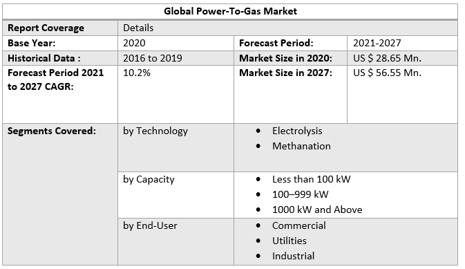 Global Power-To-Gas Market 5