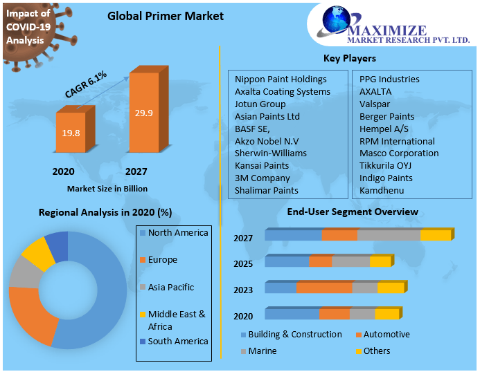 Global Primer Market