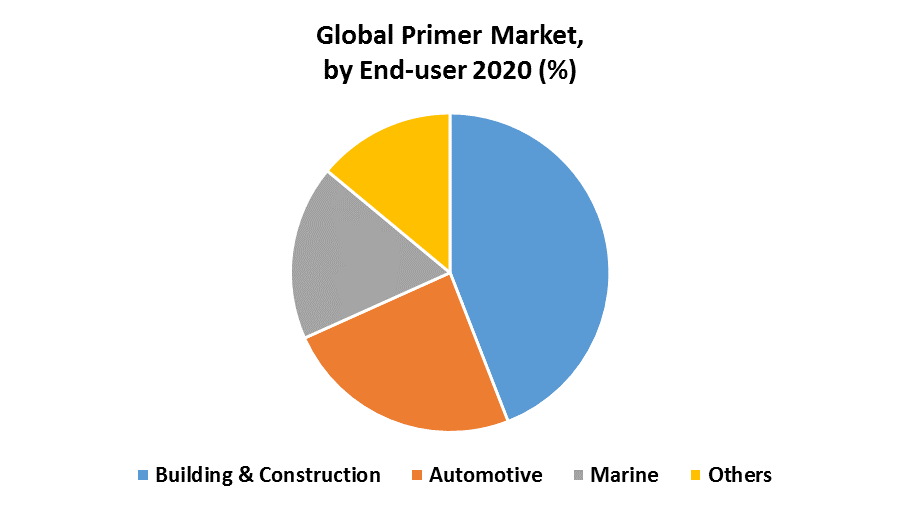 Global Primer Market2