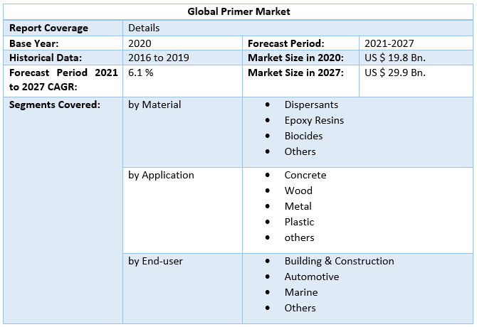 Global Primer Market4