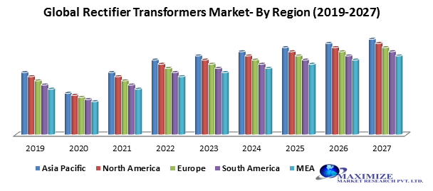 Global Rectifier Transformers Market
