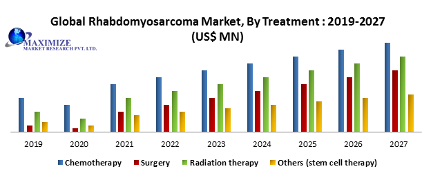 Global Rhabdomyosarcoma Market-Industry Analysis and forecast 2019 – 2027 -By Type, Treatment, and Region.