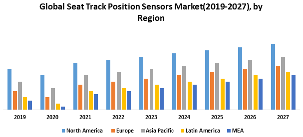 Global Seat Track Position Sensors Market