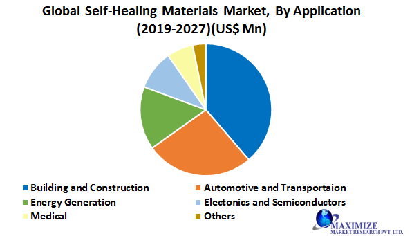 Global Self-Healing Materials Market