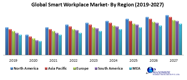 Global Smart Workplace Market