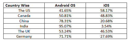 Global Smartphone Operating System (OS) Market 1