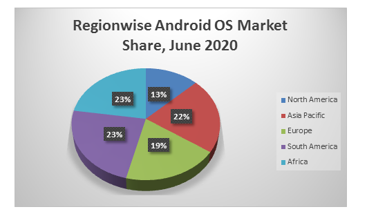 Global Smartphone Operating System (OS) Market 3