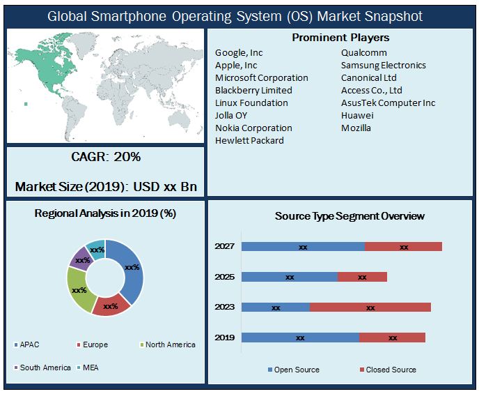 Global Smartphone Operating System (OS) Market Snapshot