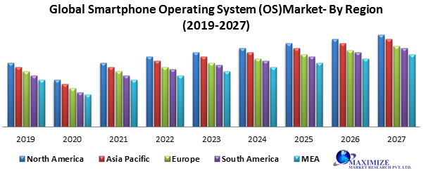 Global Smartphone Operating System (OS) Market