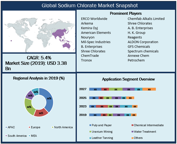 Global Sodium Chlorate Market Snapshot