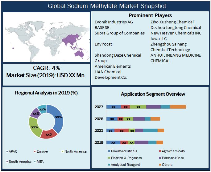 Global Sodium Methylate Market Snapshot