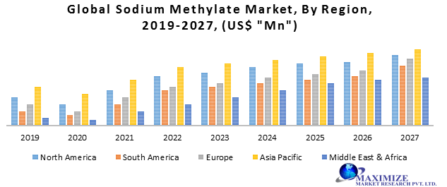 Global Sodium Methylate Market